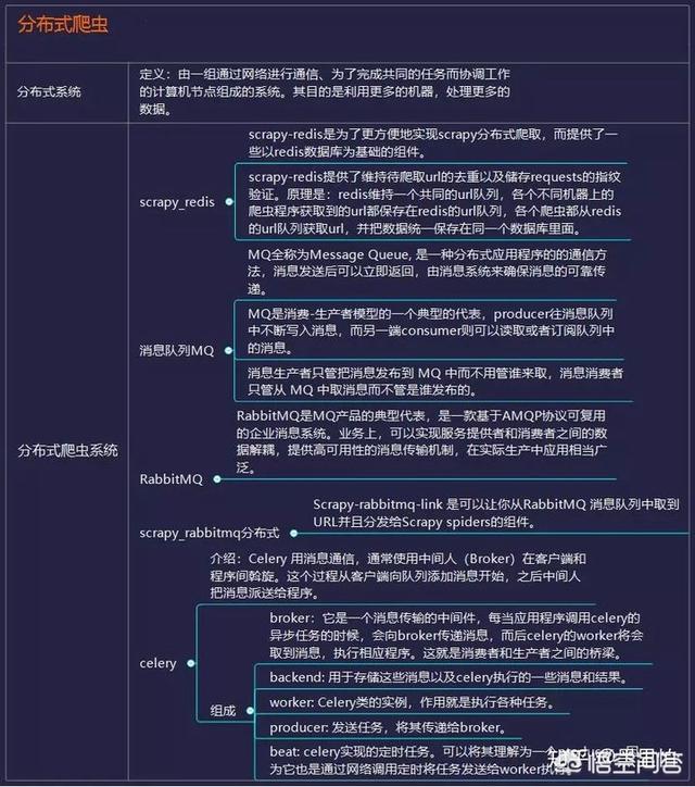 Python爬虫和数据分析需要哪些知识储备，自学顺序是怎样的？