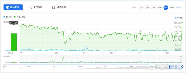 虾米音乐要被网易云音乐超越了吗？