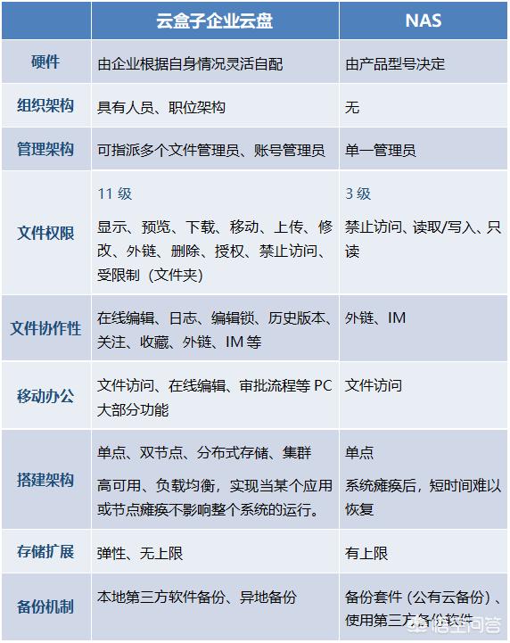 私有云存储和网盘区别，国内有哪几家做私有云存储的公司？优势和劣势是什么？