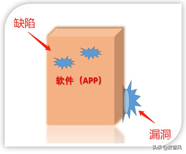 软件缺陷与漏洞的区别？