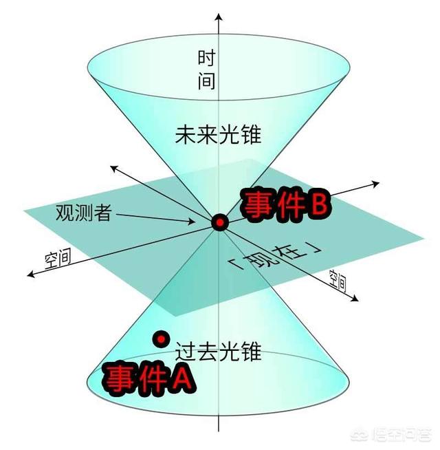 什么是时空？