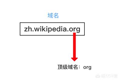 如何判断域名是二级域名还是顶级域名？