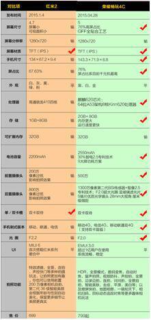 荣耀4C比红米高100元，但配置却甩红米几条街？(转载)