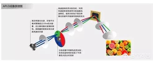 投影电视机到底靠谱吗？