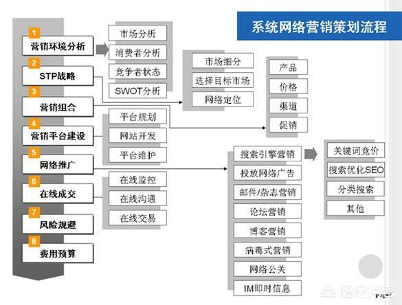 网络营销方案怎么策划？