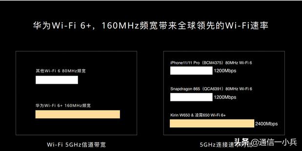 wifi5的手机连接wifi6对比，连接wifi5在同一频率下传输速度有提升吗？