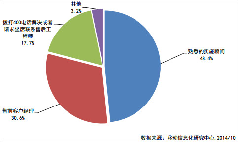 82.2%企业不愿找办公OA系统的客服(转载)