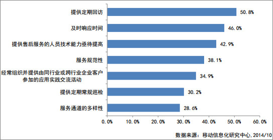 82.2%企业不愿找办公OA系统的客服(转载)