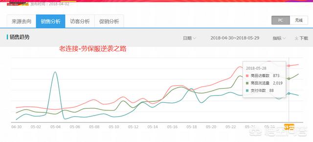 想开个淘宝店，卖什么好？