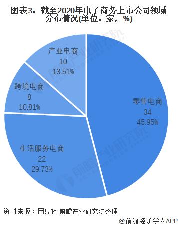 电子商务的未来发展如何？