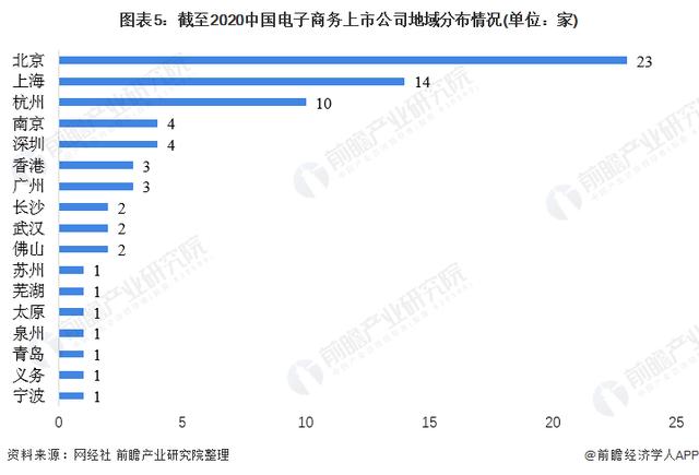 电子商务的未来发展如何？