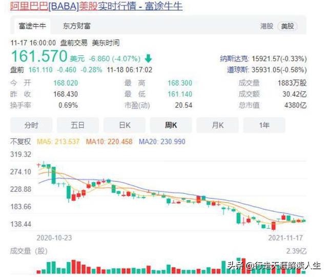 阿里巴巴一晚跌了11%，已经跌到了最高点的一半都不到，为什么？