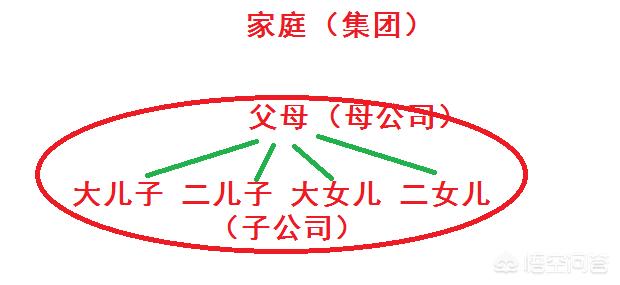 集团与公司有什么区别？