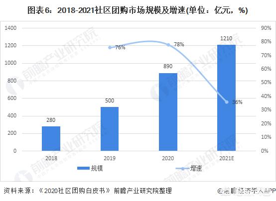 社区团购的风还能刮多久？2021社区团购怎么样？