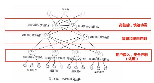 核心交换机、汇聚交换机与普通交换机之间有什么区别？