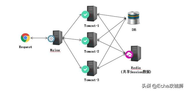 IIS、Apache、Tomcat、Nginx、CDN，它们之间有何区别？