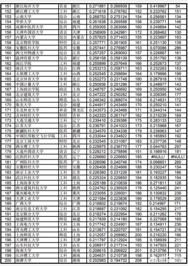 中国大学是按照什么排名的？是按分数排名吗？