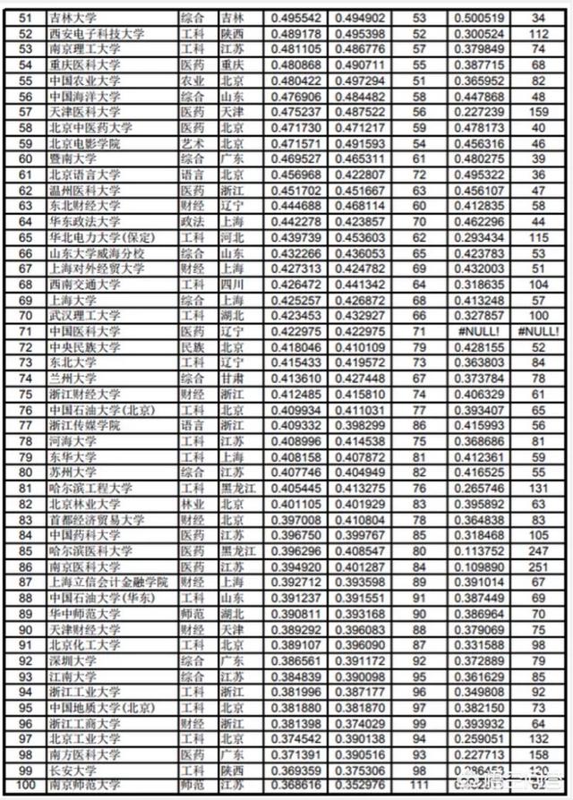 中国大学是按照什么排名的？是按分数排名吗？