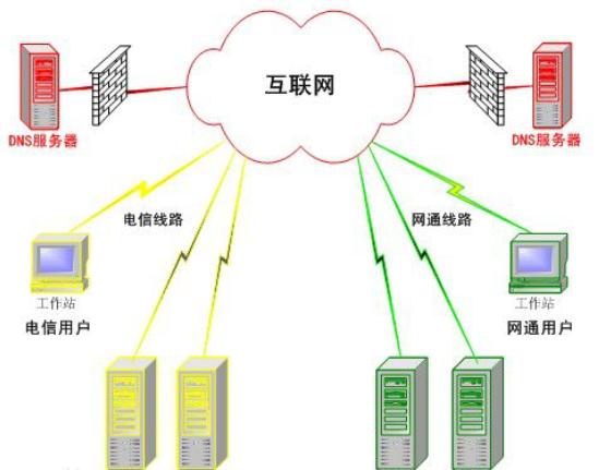 DNS服务器是什么？