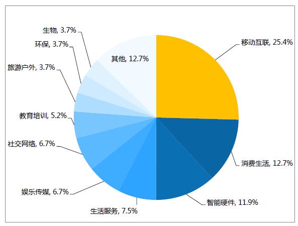 众筹生意还有戏吗？