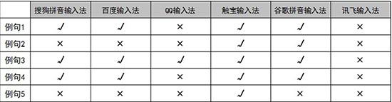 有哪些好用的输入法？