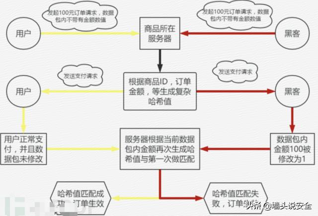 Web安全漏洞如何修复？