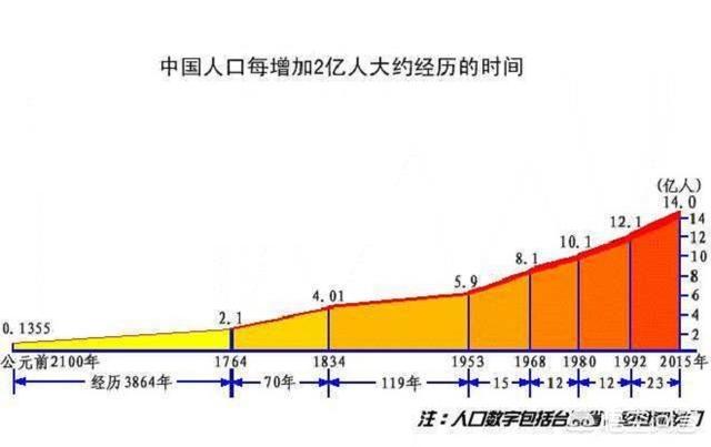 中国现在到底有多少人？我们的人口数据准确吗？