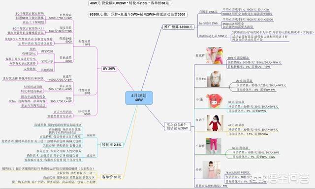 天猫店铺运营主要应该做些什么呢？