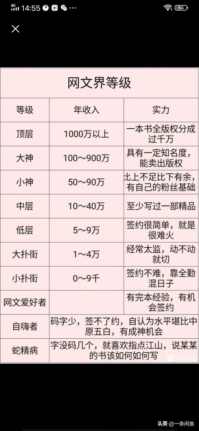 一名普通的网络作家，收入怎么样？