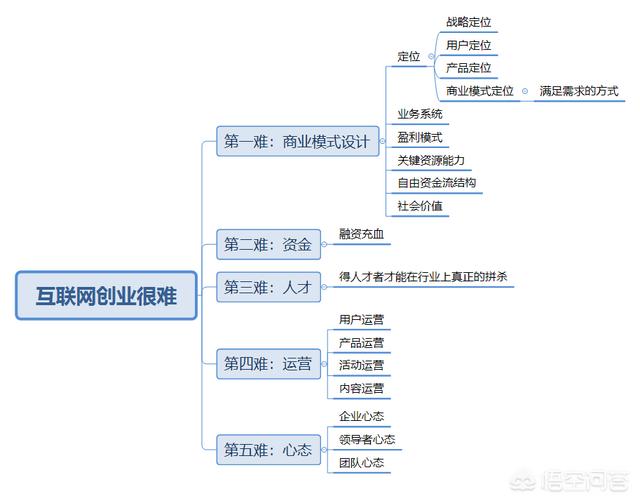 互联网创业很难吗？