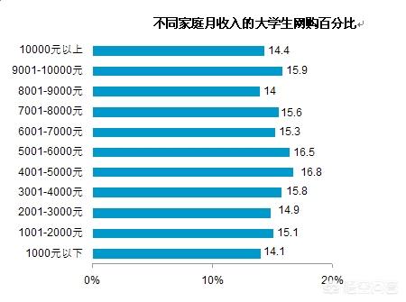 大学生网购多吗？平均一月几次，你怎么看？