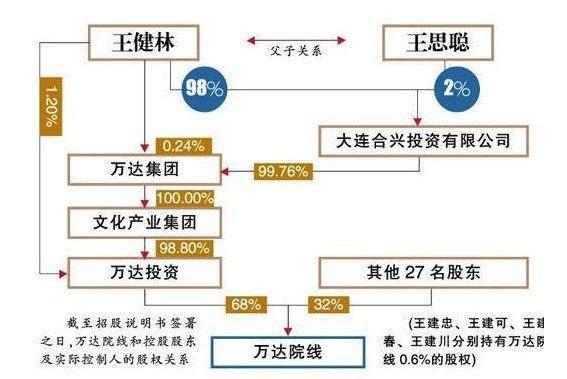 王健林为什么可以拥有万达集团100%的股份？