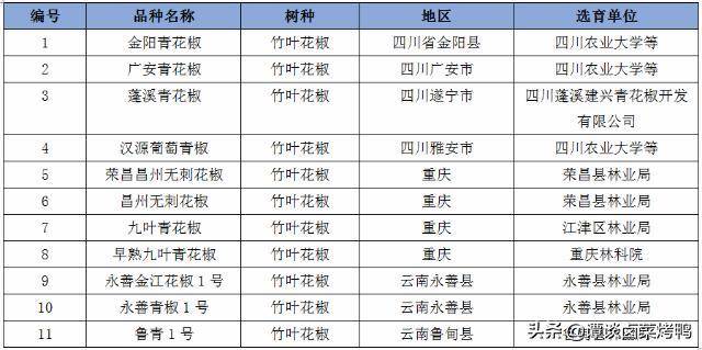 市场上的红花椒、青花椒和藤椒是什么关系？熟食行业怎么选择使用