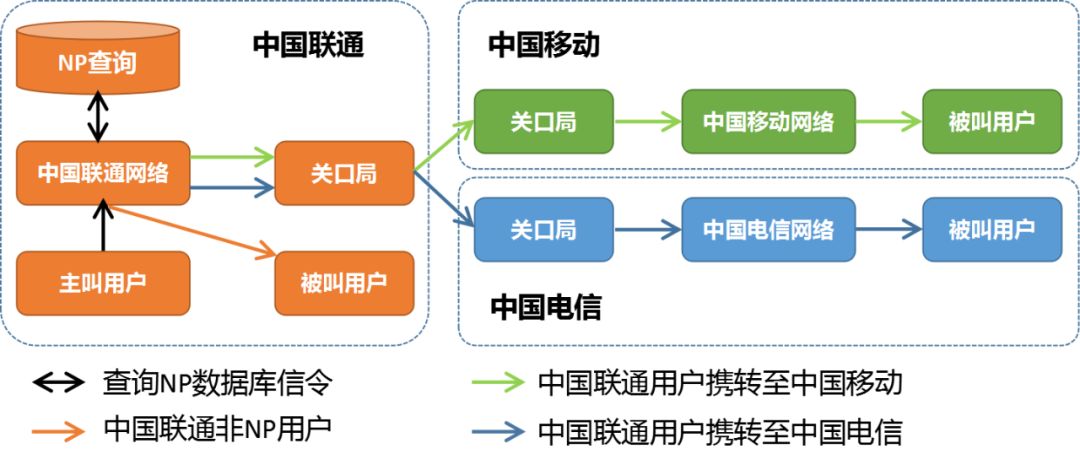 携号转网_携网转号怎么办理_武汉联通携号转电信