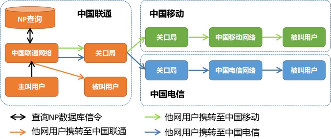 武汉联通携号转电信_携号转网_携网转号怎么办理