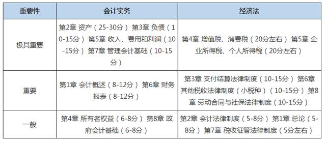 初级会计考试主要考什么内容？