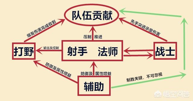 王者荣耀红、蓝buff已经不受重视，正是射手与法师超标的表现，这种说法对吗？