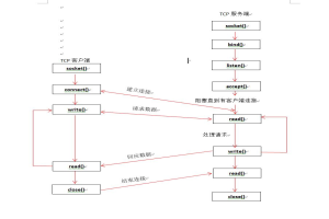 Tcp通信1:什么是Socket TCP？