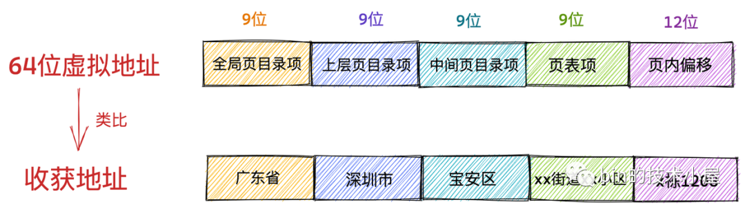 一步一图带你深入理解 Linux 物理内存管理