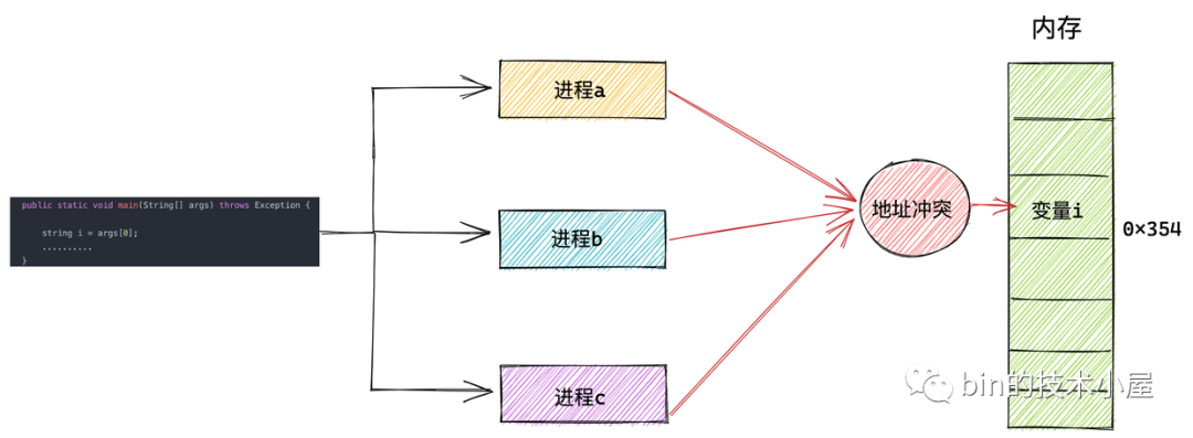 一步一图带你深入理解 Linux 物理内存管理