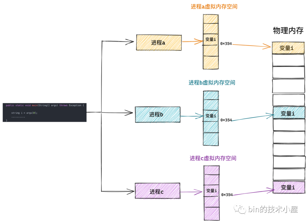 一步一图带你深入理解 Linux 物理内存管理