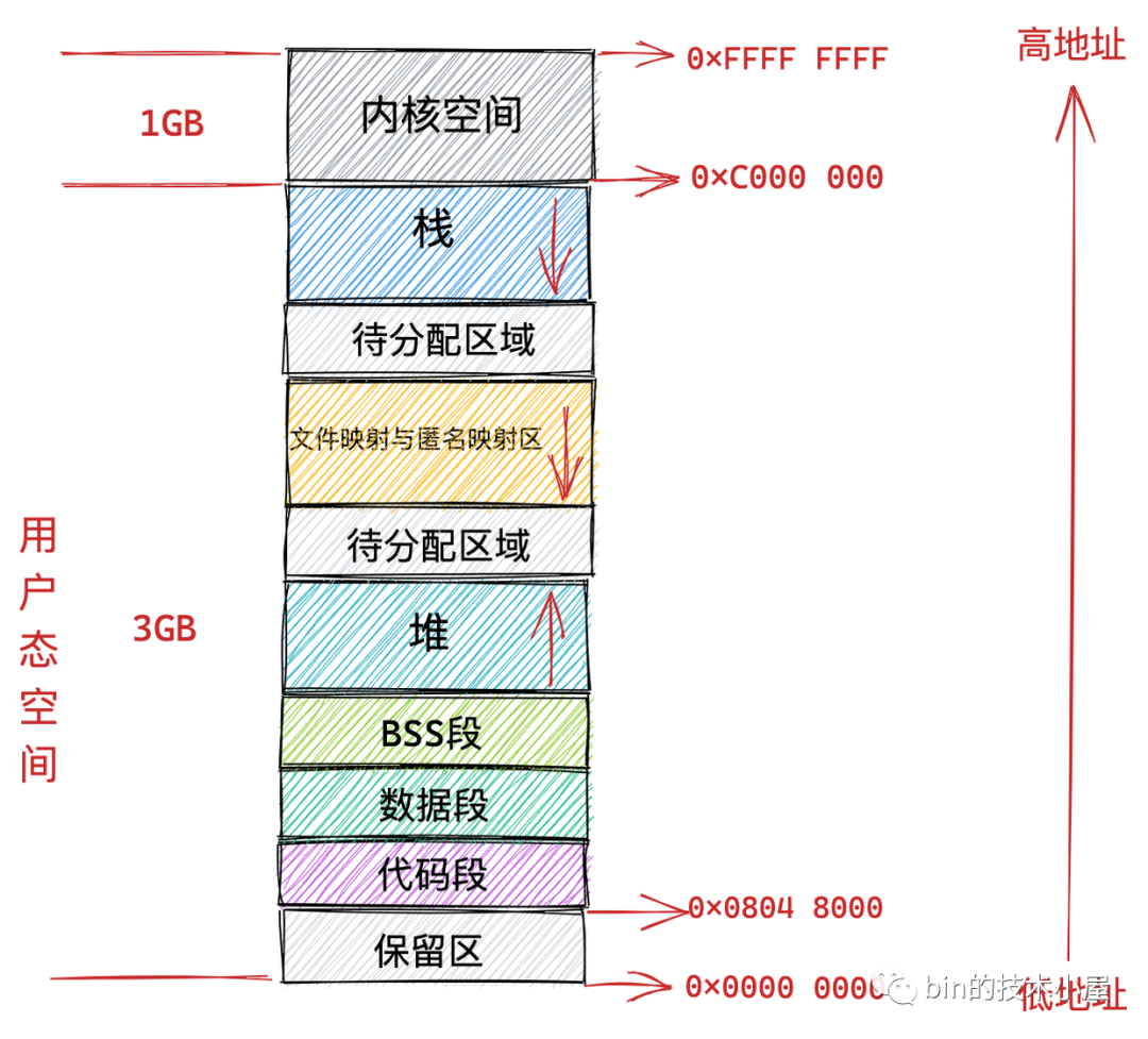 一步一图带你深入理解 Linux 物理内存管理