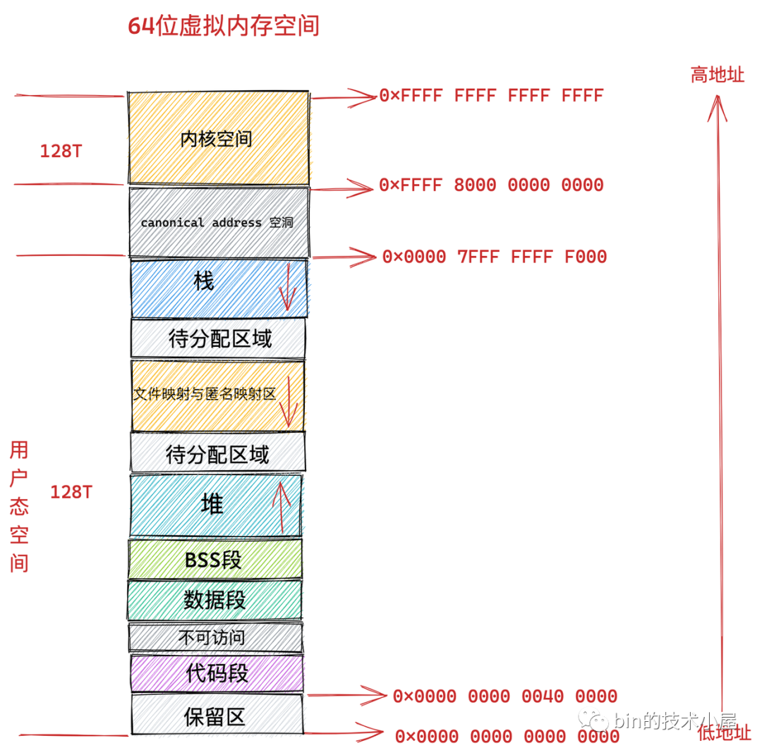 一步一图带你深入理解 Linux 物理内存管理