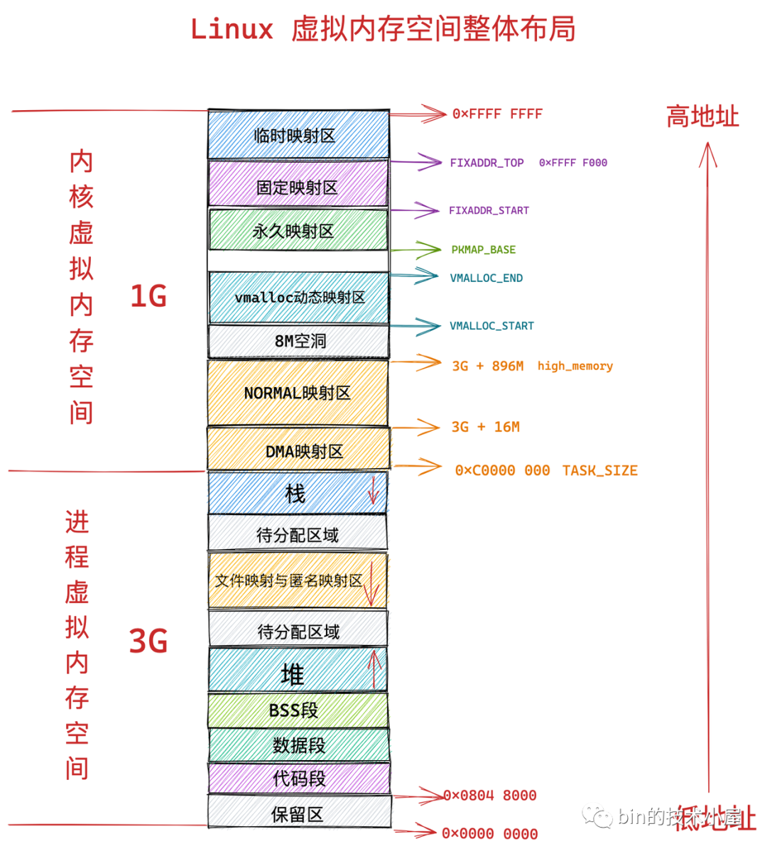 一步一图带你深入理解 Linux 物理内存管理