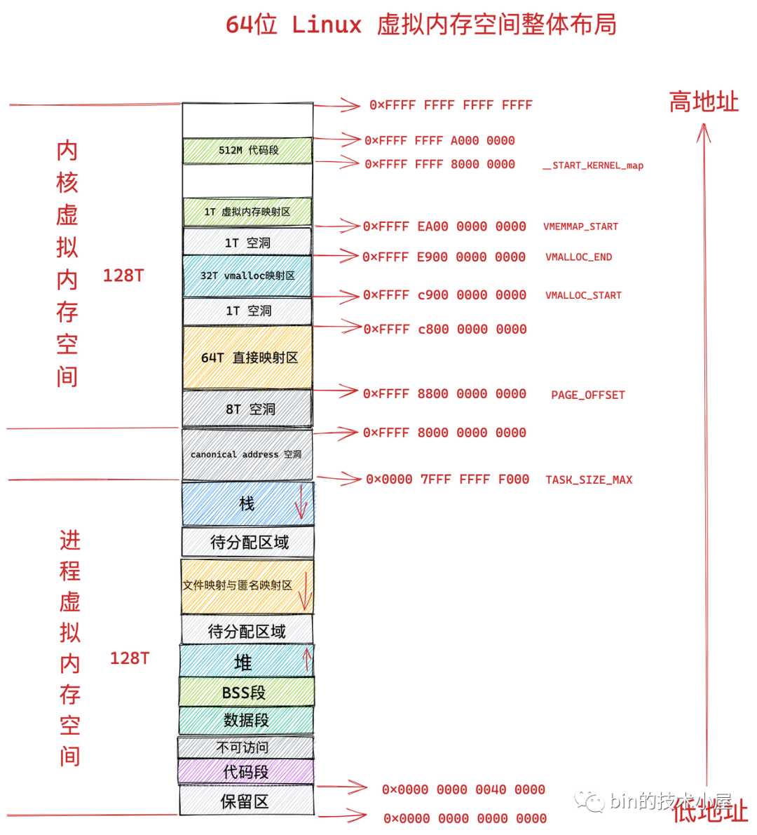 一步一图带你深入理解 Linux 物理内存管理