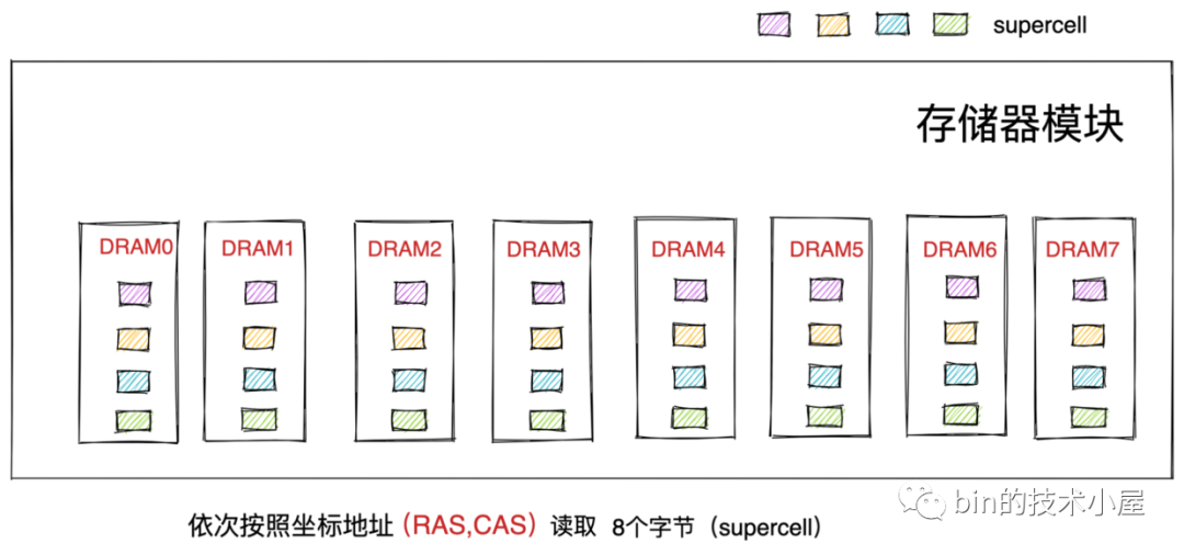 一步一图带你深入理解 Linux 物理内存管理