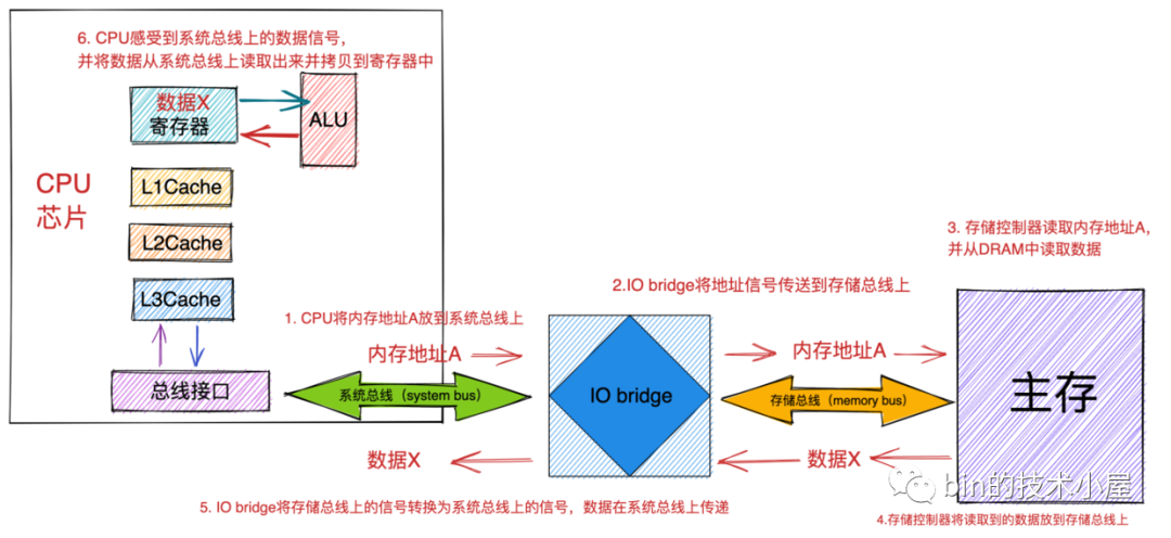 一步一图带你深入理解 Linux 物理内存管理