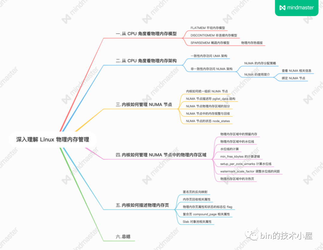 一步一图带你深入理解 Linux 物理内存管理