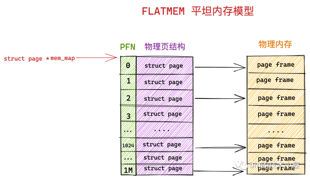 一步一图带你深入理解 Linux 物理内存管理