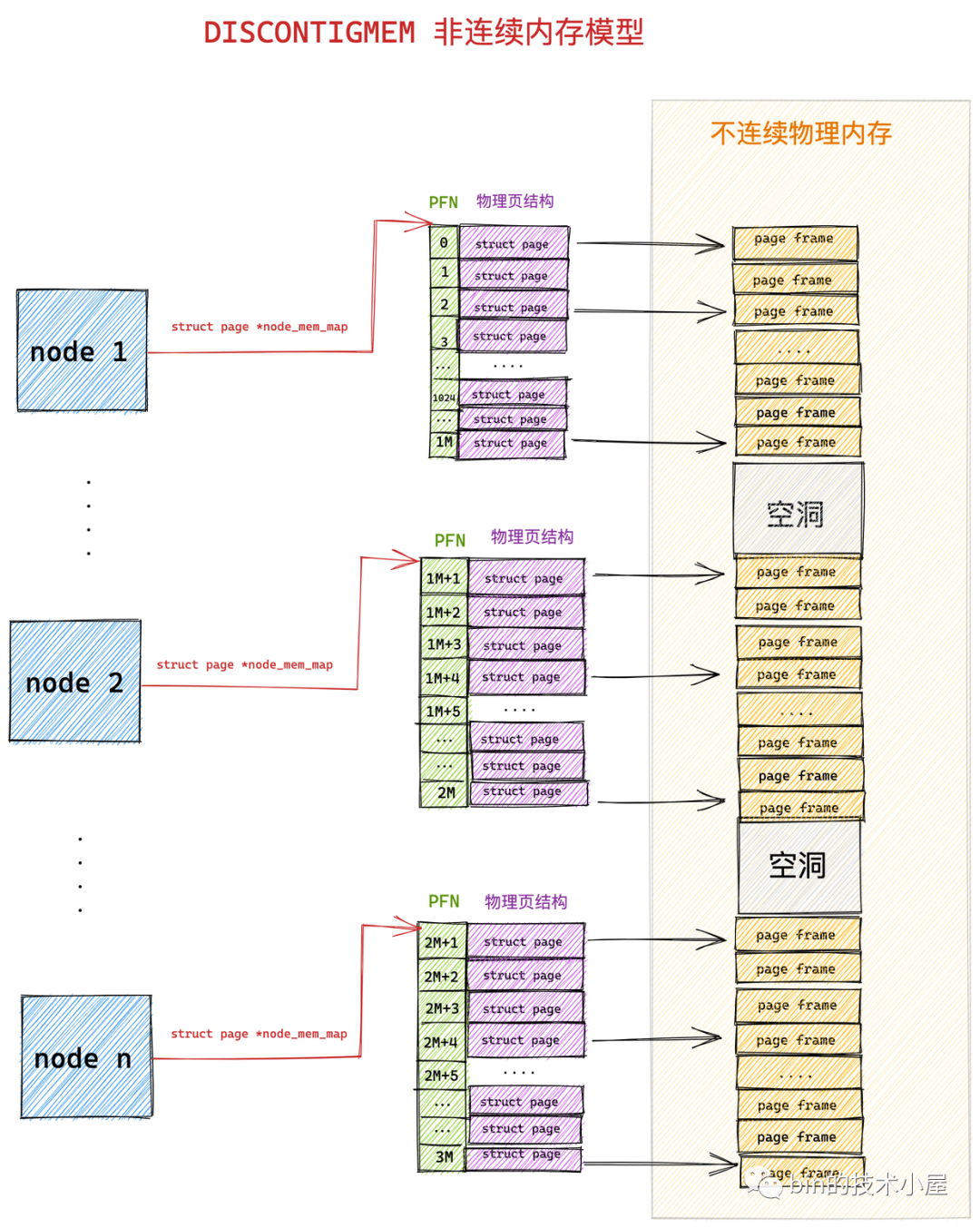 一步一图带你深入理解 Linux 物理内存管理